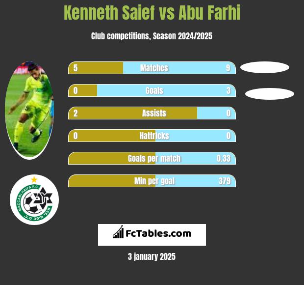 Kenneth Saief vs Abu Farhi h2h player stats