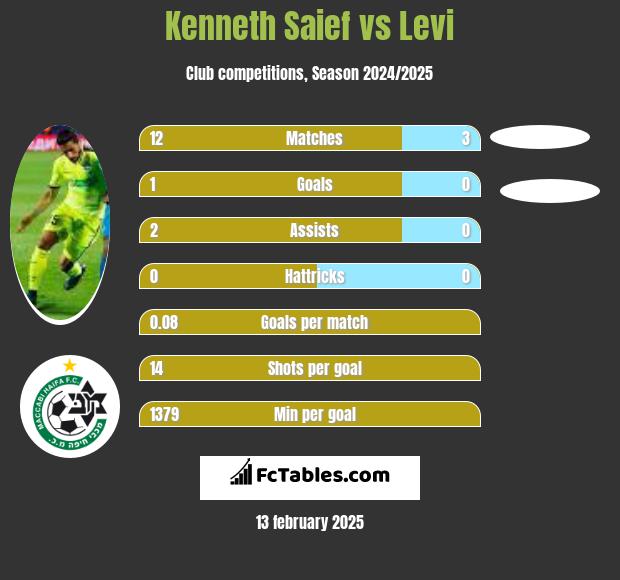 Kenneth Saief vs Levi h2h player stats