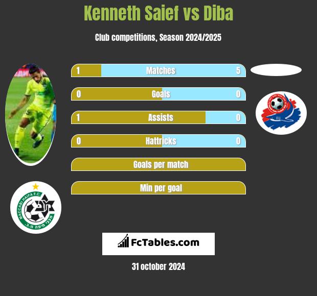 Kenneth Saief vs Diba h2h player stats