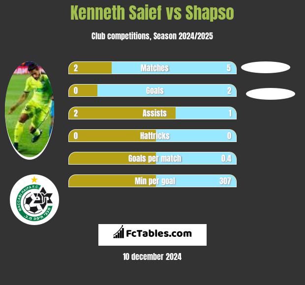 Kenneth Saief vs Shapso h2h player stats