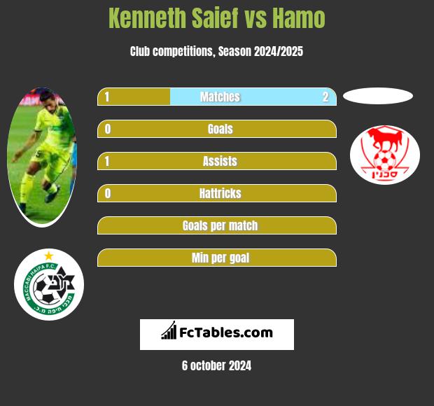 Kenneth Saief vs Hamo h2h player stats