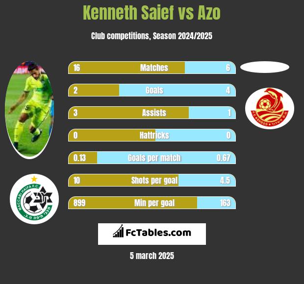 Kenneth Saief vs Azo h2h player stats