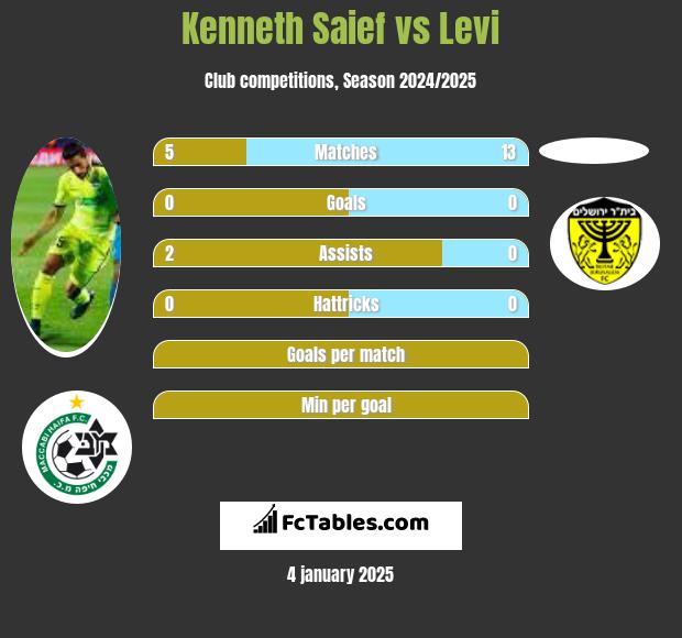 Kenneth Saief vs Levi h2h player stats