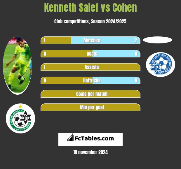 Kenneth Saief vs Cohen h2h player stats