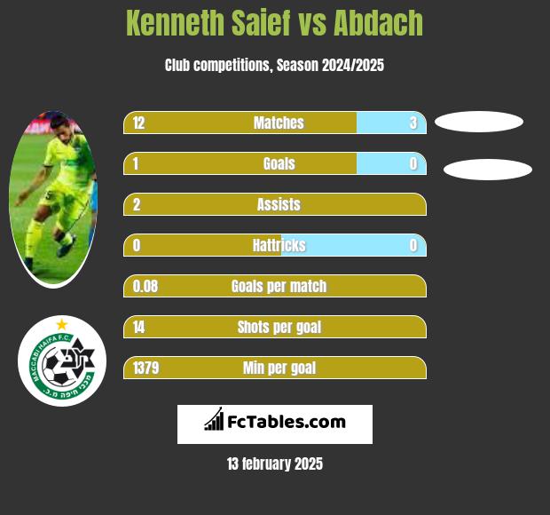 Kenneth Saief vs Abdach h2h player stats