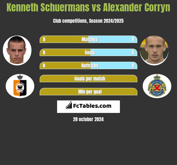 Kenneth Schuermans vs Alexander Corryn h2h player stats