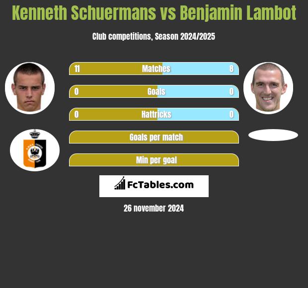 Kenneth Schuermans vs Benjamin Lambot h2h player stats