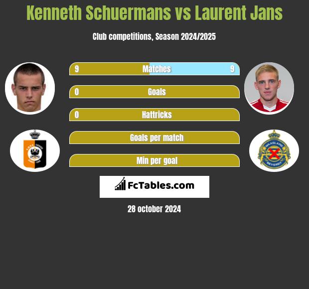 Kenneth Schuermans vs Laurent Jans h2h player stats