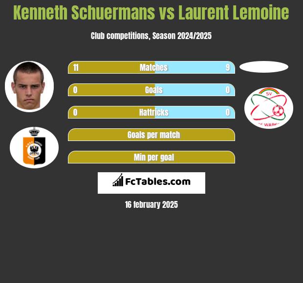 Kenneth Schuermans vs Laurent Lemoine h2h player stats