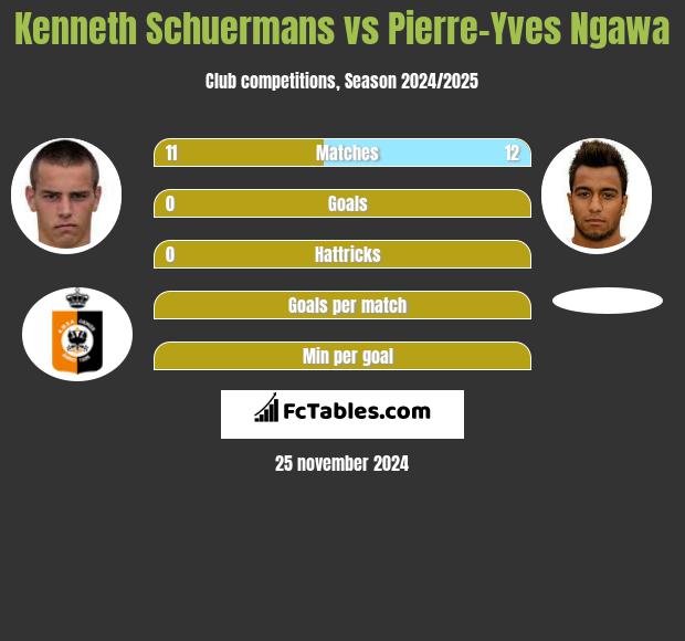 Kenneth Schuermans vs Pierre-Yves Ngawa h2h player stats