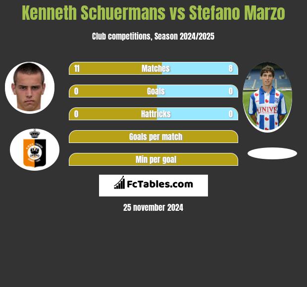 Kenneth Schuermans vs Stefano Marzo h2h player stats