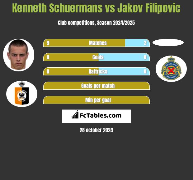 Kenneth Schuermans vs Jakov Filipovic h2h player stats