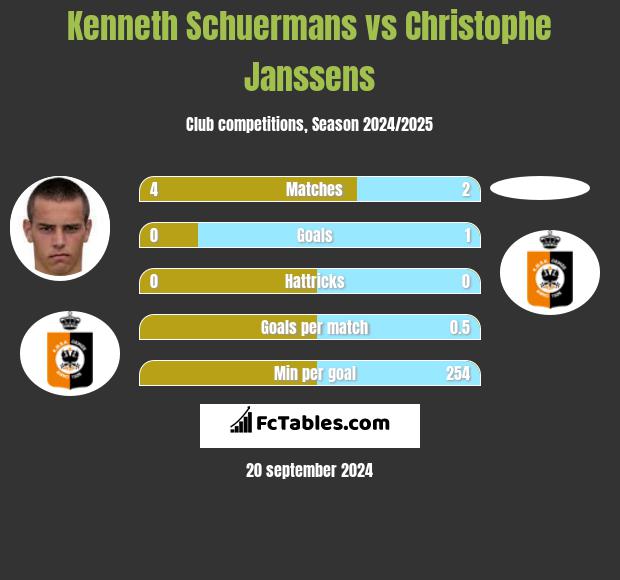 Kenneth Schuermans vs Christophe Janssens h2h player stats