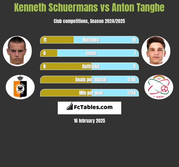 Kenneth Schuermans vs Anton Tanghe h2h player stats