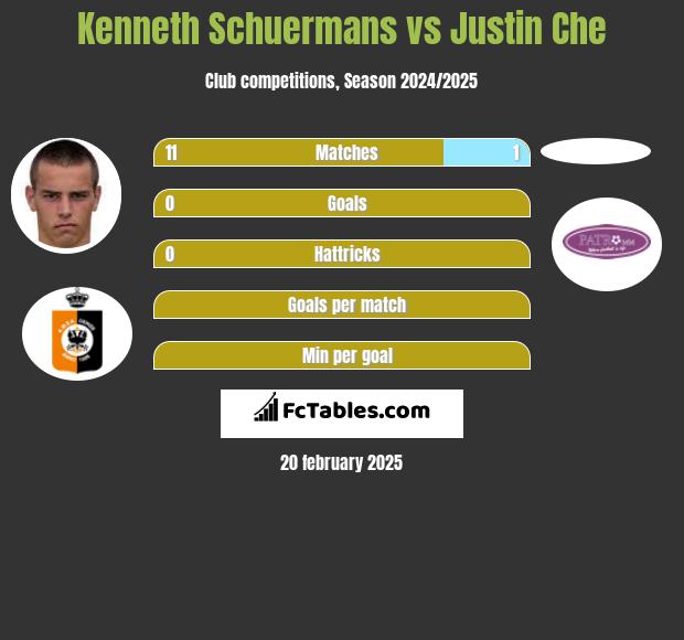 Kenneth Schuermans vs Justin Che h2h player stats