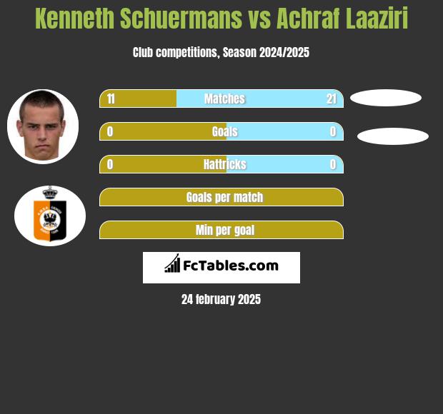 Kenneth Schuermans vs Achraf Laaziri h2h player stats