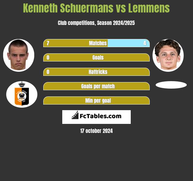 Kenneth Schuermans vs Lemmens h2h player stats