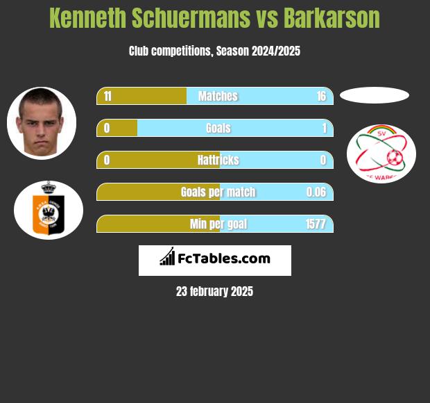 Kenneth Schuermans vs Barkarson h2h player stats