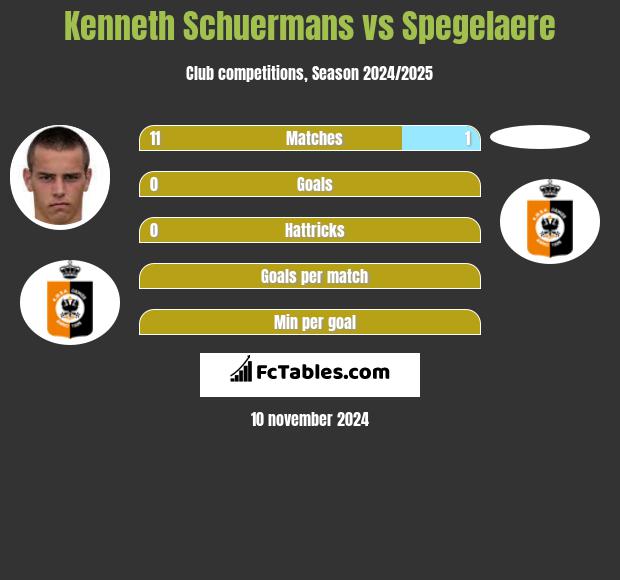 Kenneth Schuermans vs Spegelaere h2h player stats