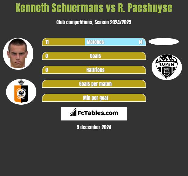 Kenneth Schuermans vs R. Paeshuyse h2h player stats