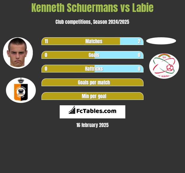 Kenneth Schuermans vs Labie h2h player stats