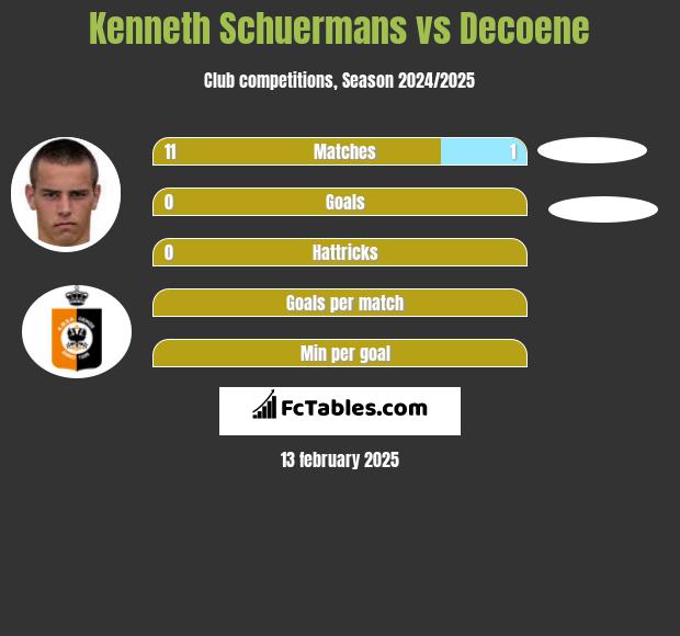 Kenneth Schuermans vs Decoene h2h player stats