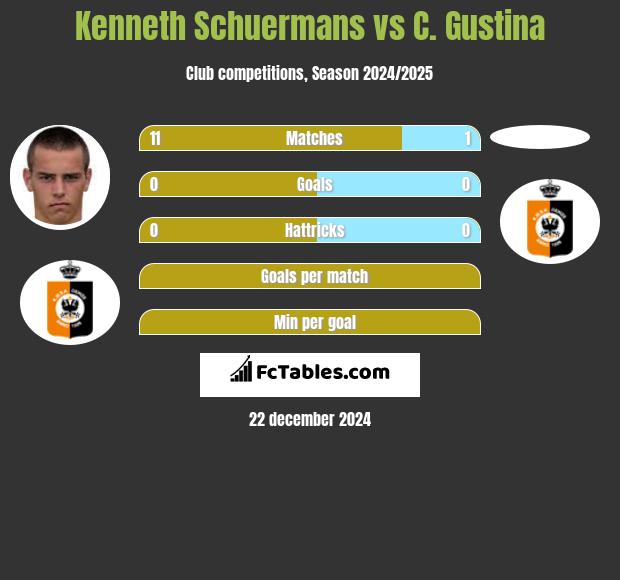 Kenneth Schuermans vs C. Gustina h2h player stats