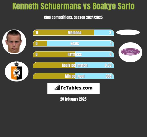 Kenneth Schuermans vs Boakye Sarfo h2h player stats