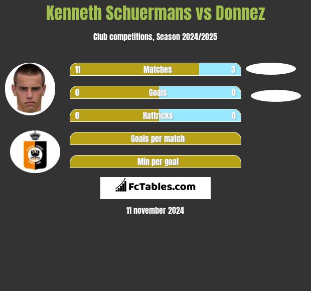 Kenneth Schuermans vs Donnez h2h player stats