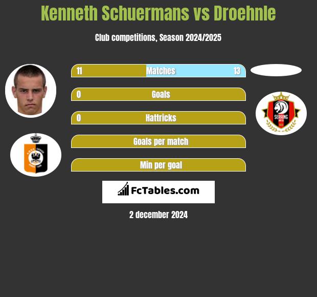 Kenneth Schuermans vs Droehnle h2h player stats