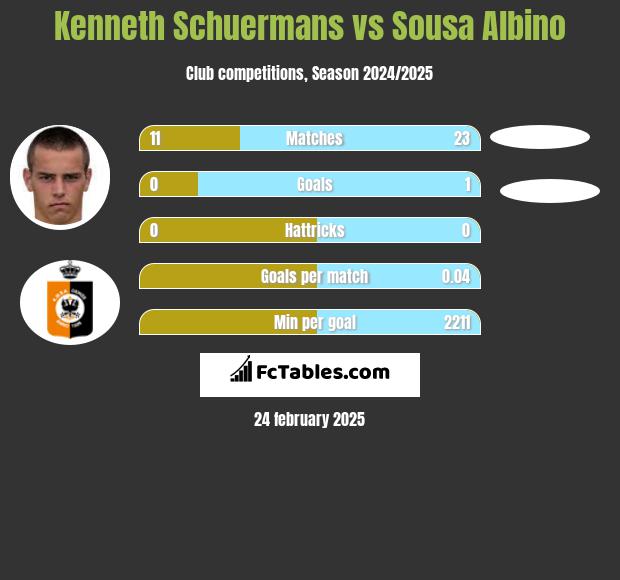 Kenneth Schuermans vs Sousa Albino h2h player stats