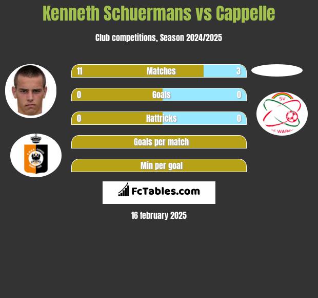 Kenneth Schuermans vs Cappelle h2h player stats