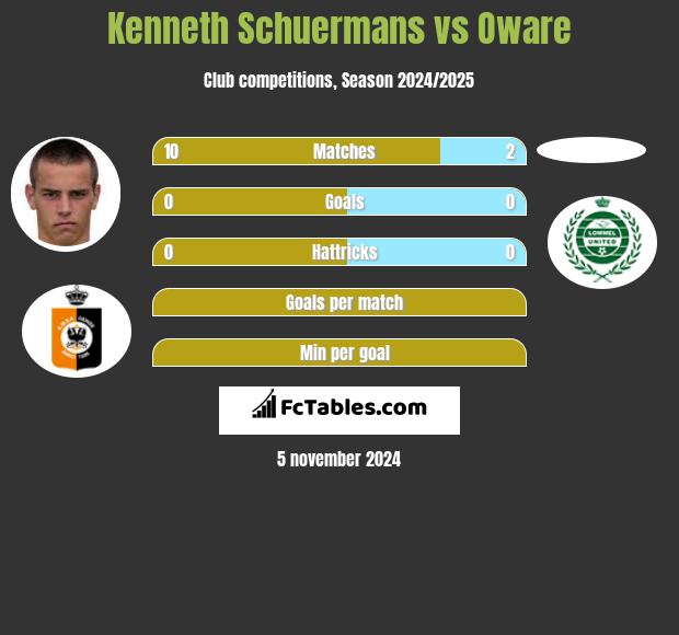 Kenneth Schuermans vs Oware h2h player stats