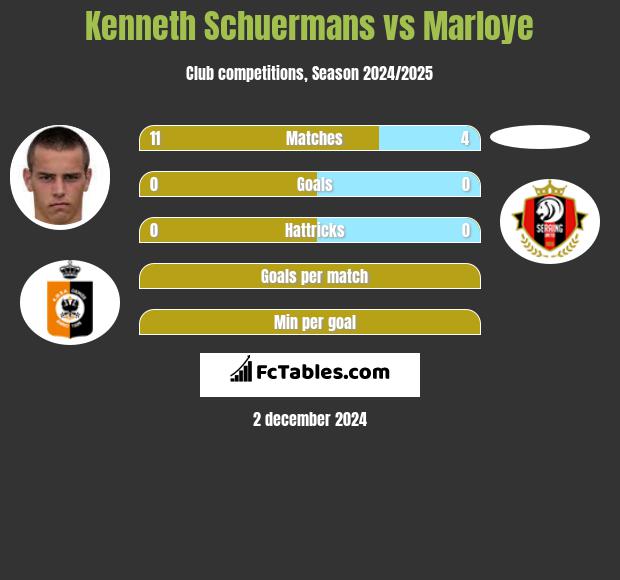 Kenneth Schuermans vs Marloye h2h player stats