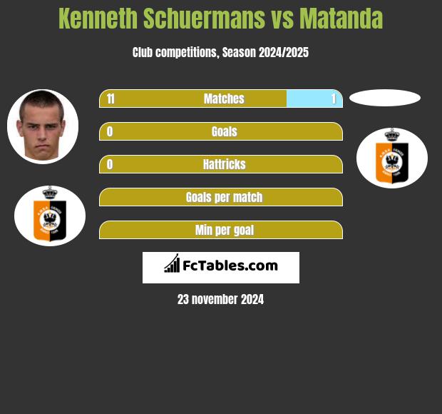 Kenneth Schuermans vs Matanda h2h player stats