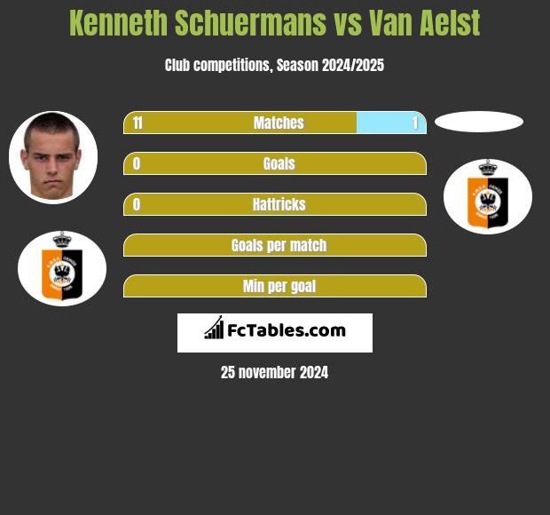 Kenneth Schuermans vs Van Aelst h2h player stats