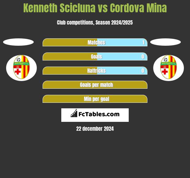 Kenneth Scicluna vs Cordova Mina h2h player stats