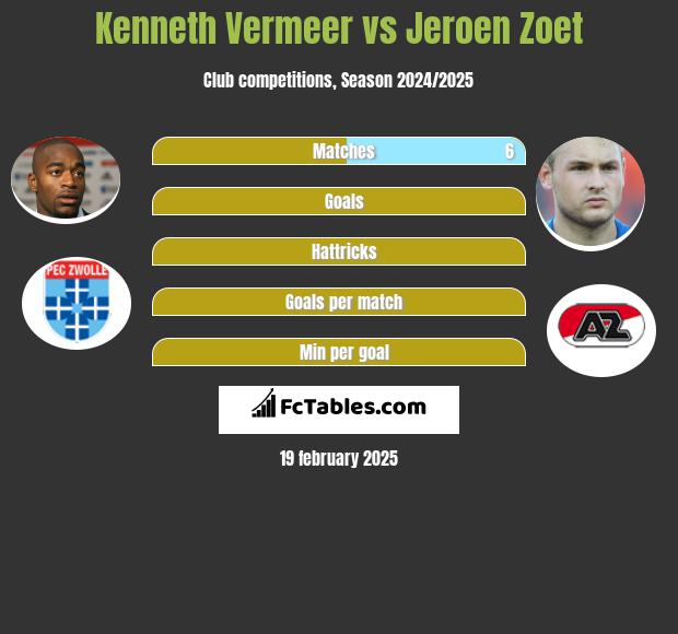 Kenneth Vermeer vs Jeroen Zoet h2h player stats