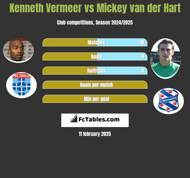 Kenneth Vermeer vs Mickey van der Hart h2h player stats