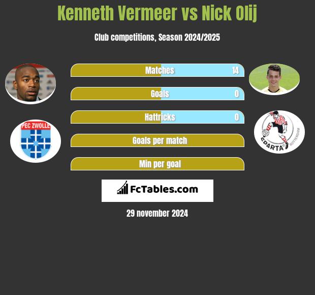 Kenneth Vermeer vs Nick Olij h2h player stats