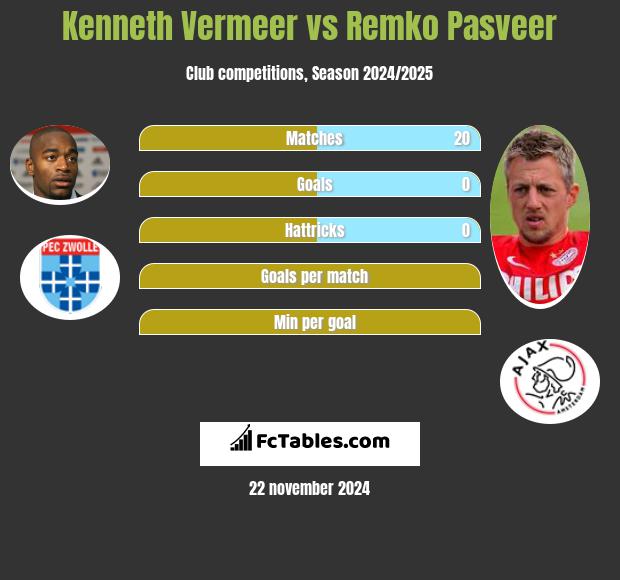 Kenneth Vermeer vs Remko Pasveer h2h player stats