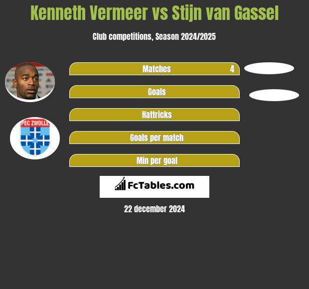 Kenneth Vermeer vs Stijn van Gassel h2h player stats