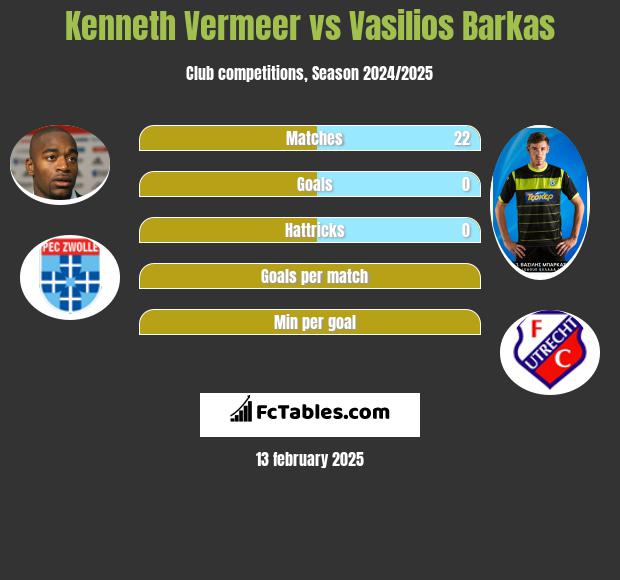 Kenneth Vermeer vs Vasilios Barkas h2h player stats