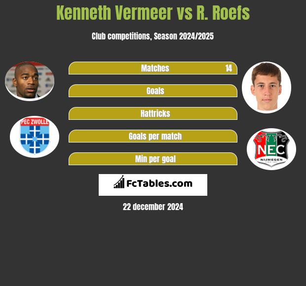 Kenneth Vermeer vs R. Roefs h2h player stats