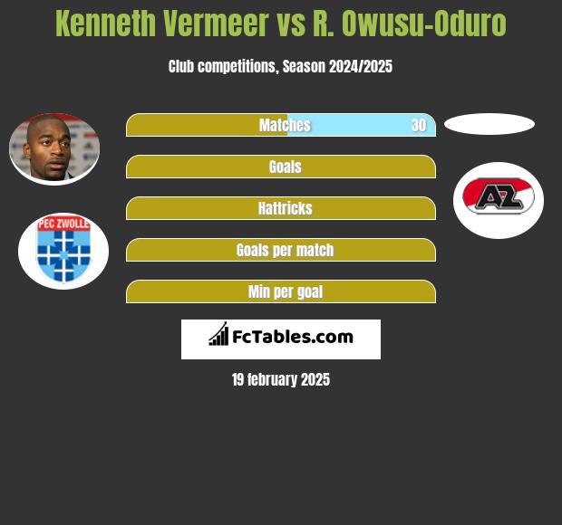 Kenneth Vermeer vs R. Owusu-Oduro h2h player stats