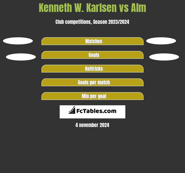 Kenneth W. Karlsen vs Alm h2h player stats