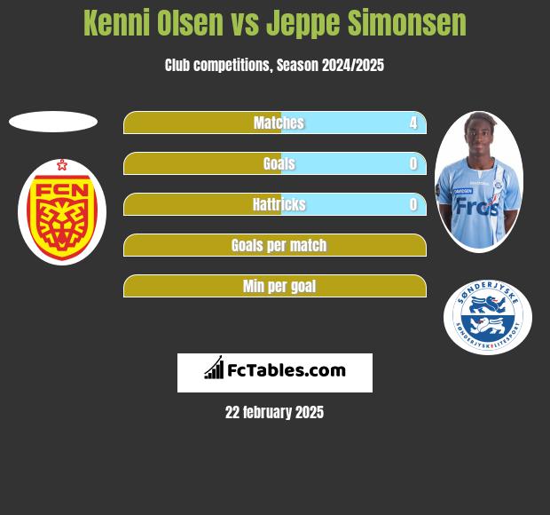 Kenni Olsen vs Jeppe Simonsen h2h player stats