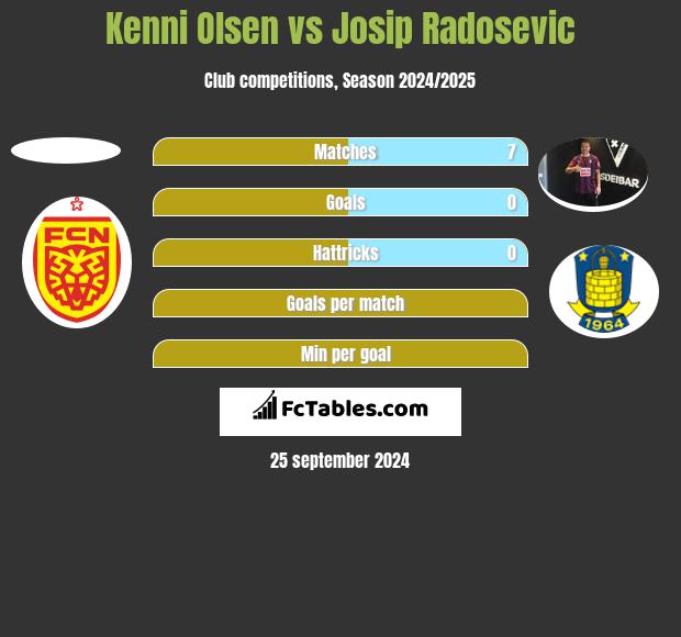 Kenni Olsen vs Josip Radosevic h2h player stats