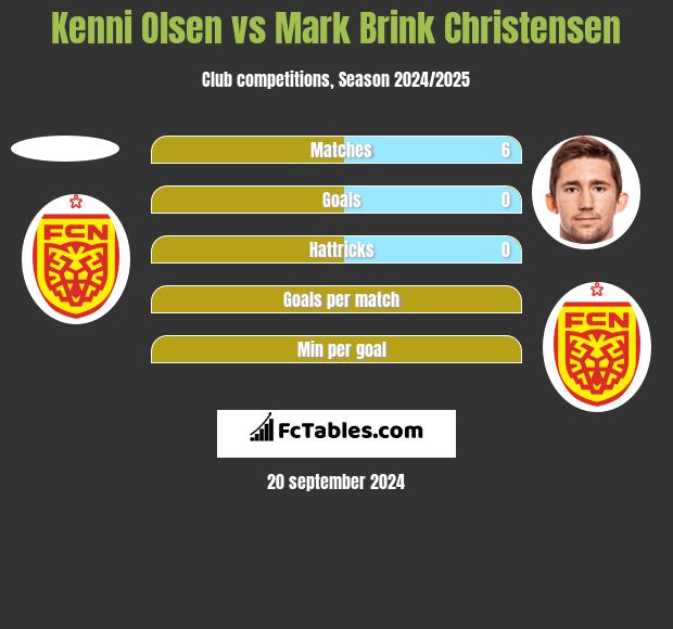 Kenni Olsen vs Mark Brink Christensen h2h player stats