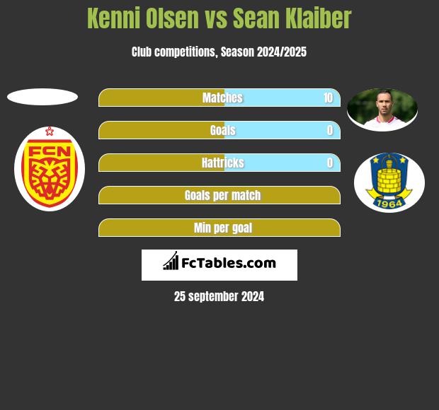 Kenni Olsen vs Sean Klaiber h2h player stats